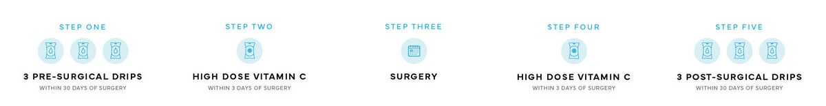 driip-website-services-page-surgical-protocol-infographic