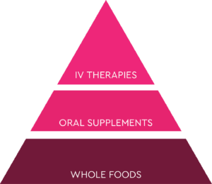 INCREASE THERAPEUTIC EFFECTIVENESS